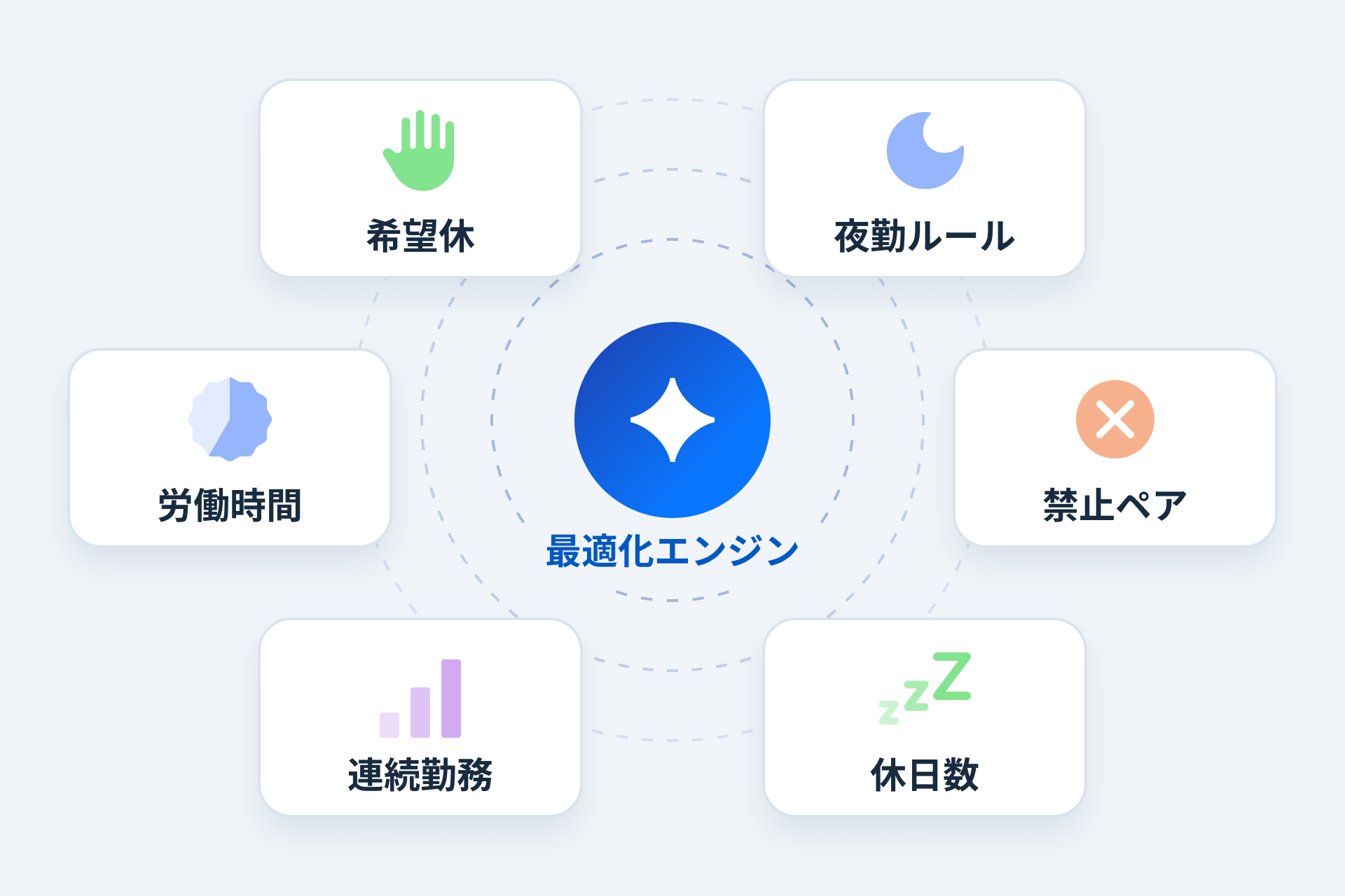複雑な制約を同時に考慮する最適化エンジンのイメージ